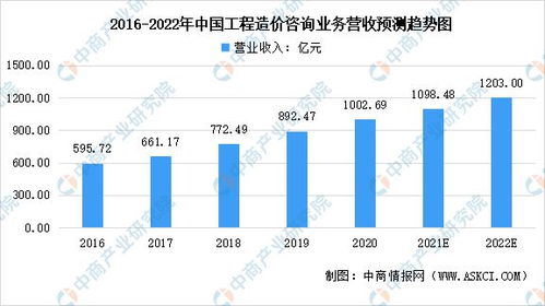 2022年中國(guó)工程造價(jià)咨詢行業(yè)市場(chǎng)現(xiàn)狀預(yù)測(cè)分析 發(fā)展韌性強(qiáng)大，工程造價(jià)咨詢業(yè)務(wù)前景可期