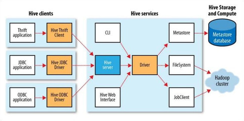 初識Hive 3張圖詳解其數據類型、架構與數據處理存儲服務